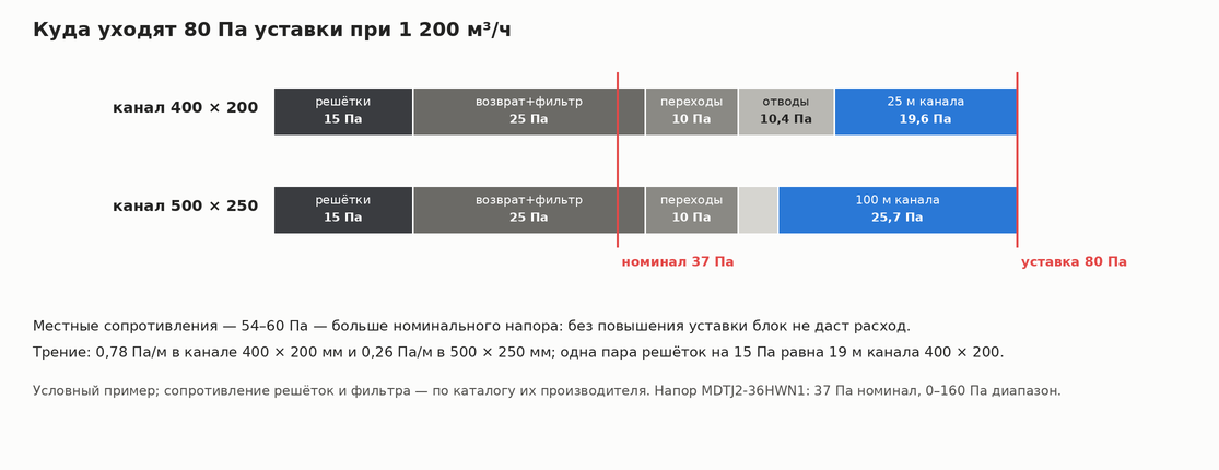 Диаграмма распределения напора 80 Па: решётки, фильтр, переходы, отводы и длина канала для двух сечений
