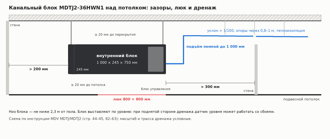 Разрез запотолочного пространства с канальным блоком MDV, зазорами до стен, сервисным люком и дренажной трубой с уклоном